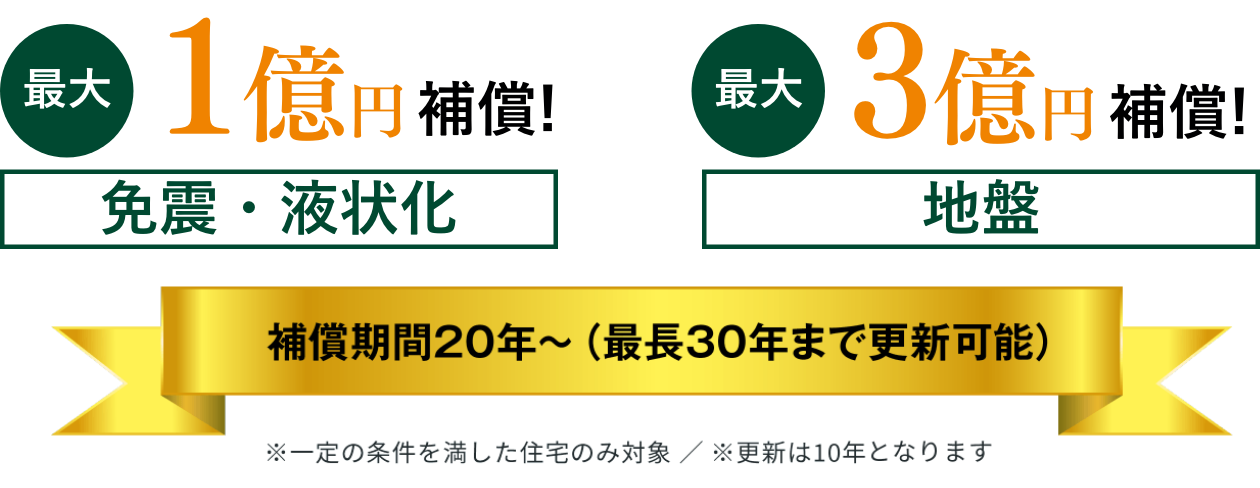 最大1億円補償